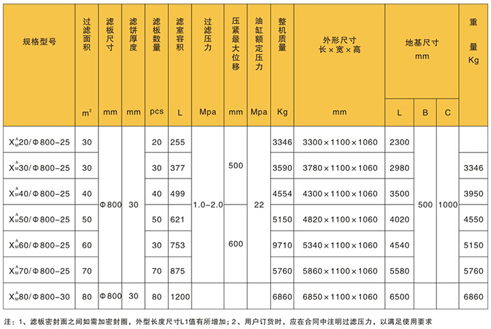 安康廂式壓濾機的規格與技術參數