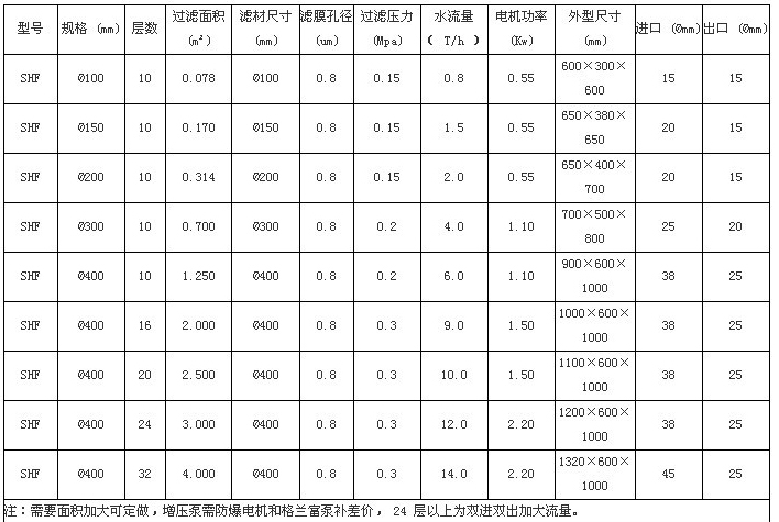 延安全自動壓濾機規格與技術參數